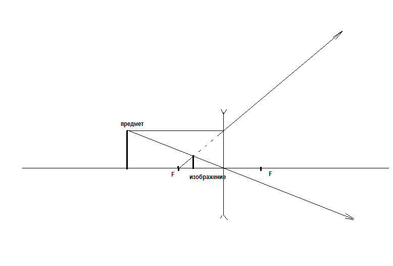 Оптическая сила линзы равна D. Чему равно ее фокусное расстояние? Какая