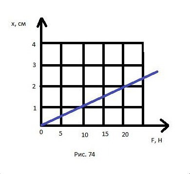 На рисунке 74 приведен график зависимости удлинения пружины от действующей на