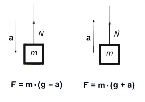 Движение вверх и вниз с ускорением a