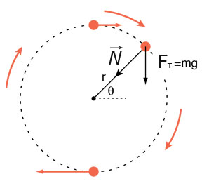 конец нити закреплен, другой вращается с закрепленным на конце грузом
