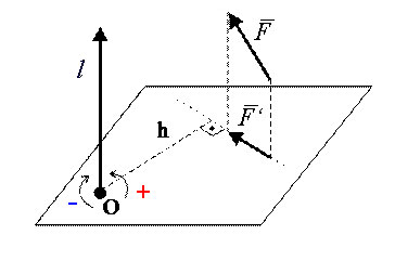 Момент силы относительно оси