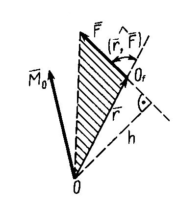 Момент силы относительно точки