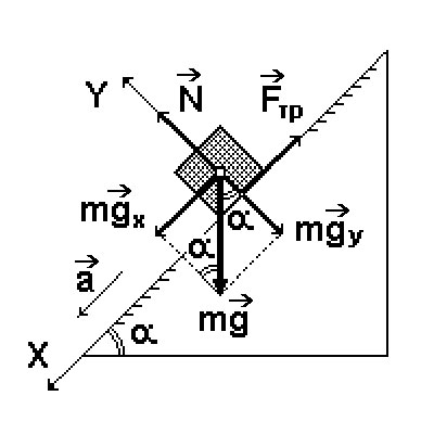 Тело скользит вниз по наклонной плоскости