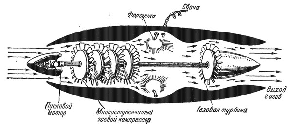 Схема турбореактивного двигателя
