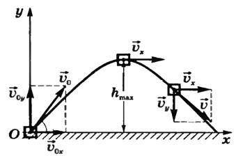 Вектор скорости тела, брошенного под углом к горизонту, направлен по касательной к траектории его движения