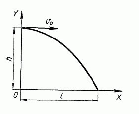 Траектория полета тела, брошенного горизонтально