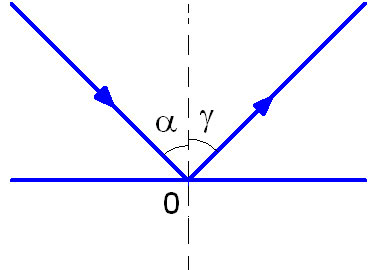 Угол падения и угол отражения