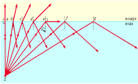 Явление полного внутреннего отражения при переходе из воды в воздух