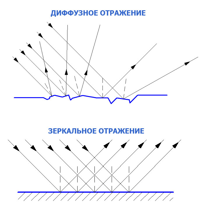Диффузное и зеркальное отражения