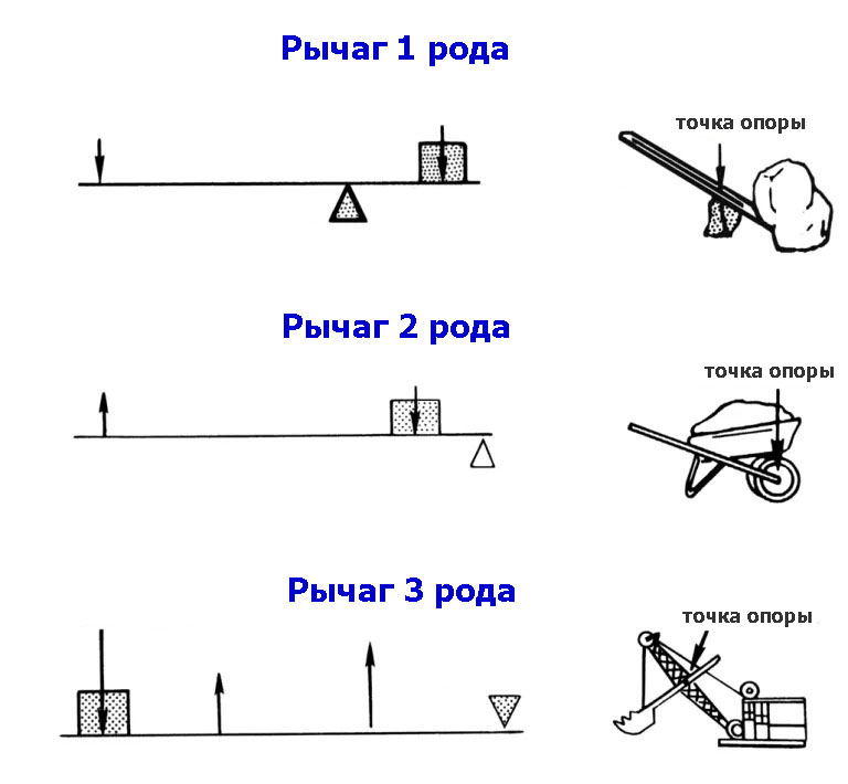 Рычаг 1-го, 2-го и 3-го рода