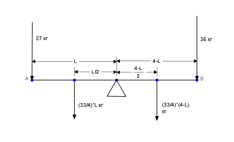 Две девочки массами m1=27, m2=36 кг качаются, сидя на концах доски длиной L=4 м