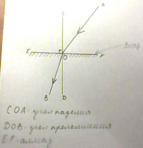 Какой угол падения или преломления будет больше в случае перехода луча света из воздуха в алмаз. Сделайте чертеж