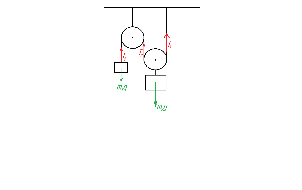 Найдите силу натяжения t нити в устройстве изображённом на рисунке если массы тел m1=100