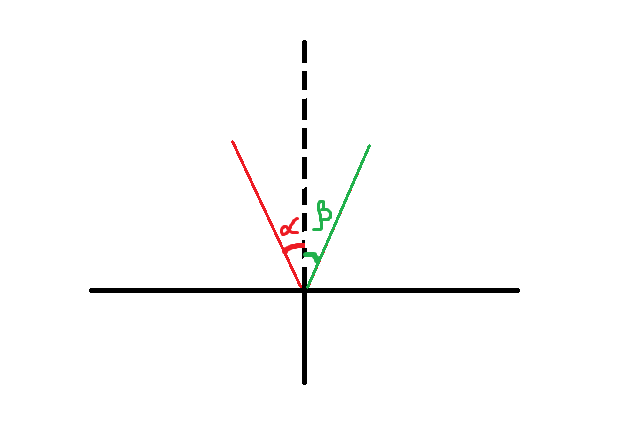 Каким должен быть угол падения светового луча, чтобы отраженный луч составлял с падающим угол