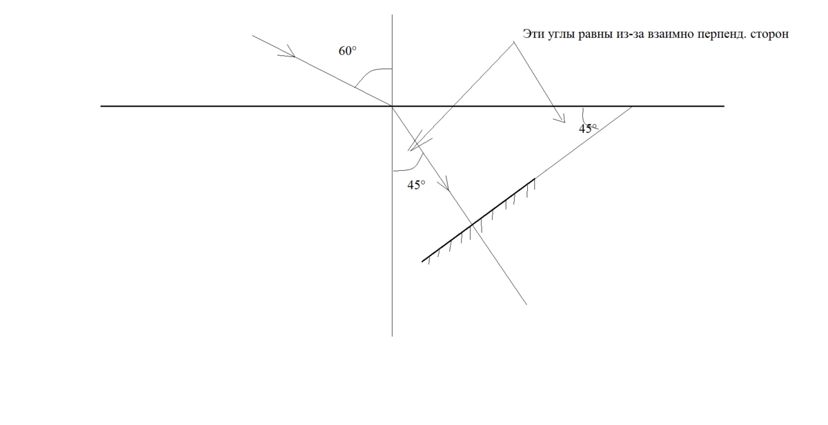 Угол падения узкого пучка света на поверхность жидкости равен 60, а угол преломления 45.