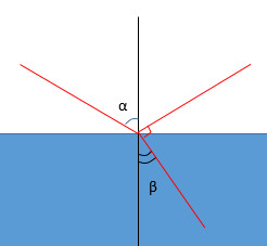 Луч света, отражаясь от границы раздела вода-стекло, полностью поляризуется. Определить угол падения и угол преломления
