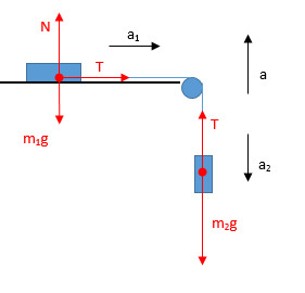 Груз массы 1 кг находится на столе который движется вверх с ускорением а=0,7 м/с2.