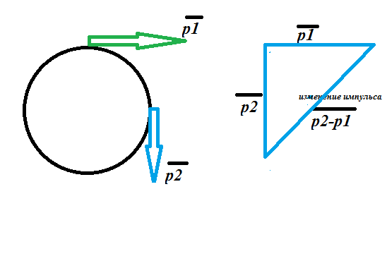Материальная точка массой 1,2 кг движется равномерно по окружности со скоростью 5 м/с. Изменение