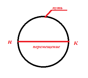 Тело, двигаясь по окружности радиусом 5 метров, сделало половину оборота. Укажите перемещение тела и