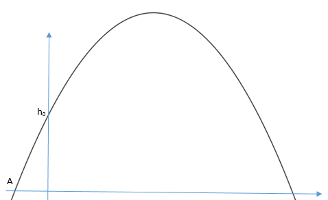Под каким углом к горизонту необходимо бросить камень с обрывистого берега реки, чтобы он упал