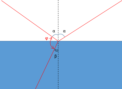 Угол падения светового луча на границу раздела двух сред равен 60 градусов. Преломленный луч составляет с нормалью угол 40 градусов. Определить в градусах угол между отраженным и преломленным лучами