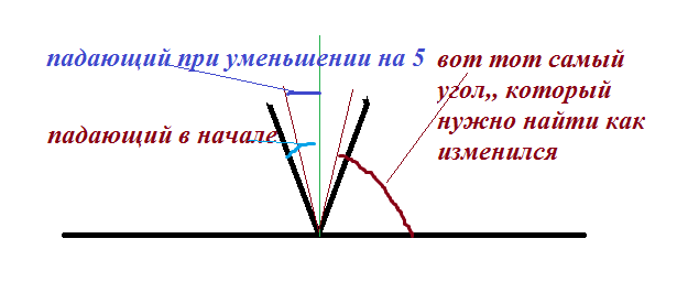 Луч света падает на плоское зеркало. Угол падения уменьшили на 5 град. Как изменился угол между плоским зеркалом и отраженным лучом? Нарисуйте рисунок.