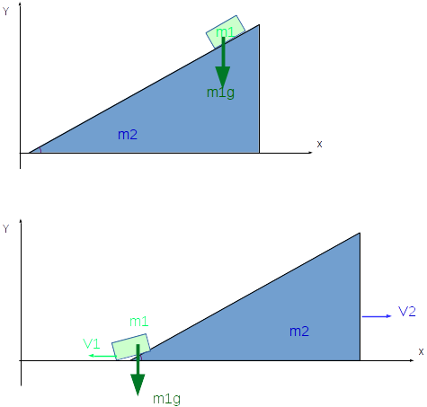 Тело массой m1=1 кг без начальной скорости соскальзывает с первоначально неподвижной наклонной плоскости призмы. У