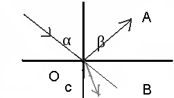 Луч света падает на плоскую границу раздела двух сред. Угол падения равен 50, угол