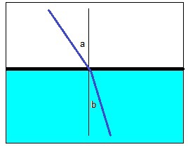 Световой луч падает из воздуха в жидкость с показателем преломление 1,2. Найдите угол падения,