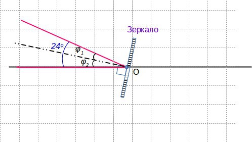 Солнечные лучи падают на землю под углом 24 градуса к её поверхности. Под каким углом