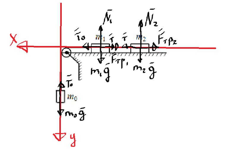В установке, показанной на рис., массы тел равны m0, m1 и m2, массы блока и