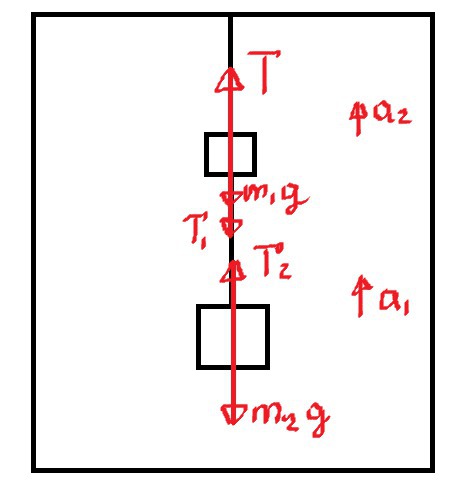 К потолку движущегося лифта на нити подвешена гиря массой 1 кг. К этой гире привязана другая нить, на которой подвешена гиря массой 2 кг. Найдите силу натяжения верхней нити,