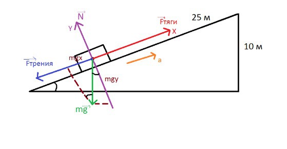 По наклонной плоскости длинной 25м и высотой 10 м поднимается тело с ускорением 25см/с